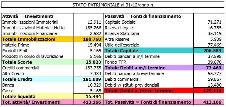 Esempio di stato patrimoniale Il contenuto dello stato patrimoniale è disciplinato dall art. 2424 c.c.: Tot.