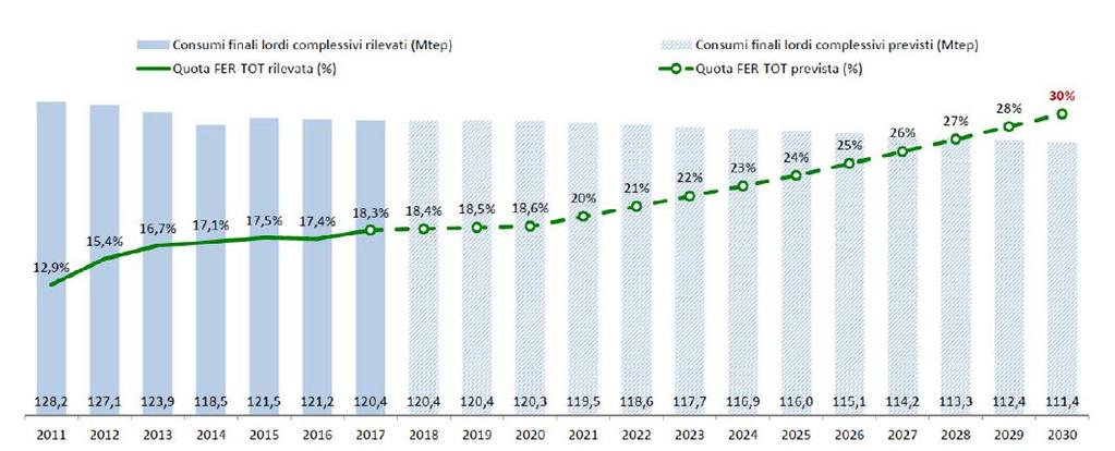 PNIEC: target FER Target Italia PNIEC - Quota di energia da FER sui consumi finali lordi Quota FER elettriche 55,4 % Obiettivi strategia 20-20-20 Italia Per realizzare gli obiettivi indicati nel