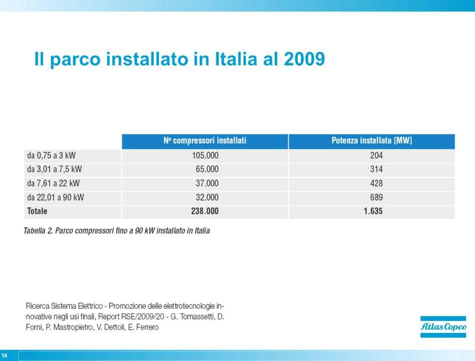 Parco macchine In un recente studio redatto da Enea, è stato censito il parco compressori fino a 90 kw installato in Italia, sulla base della potenza elettrica nominale del motore elettrico che