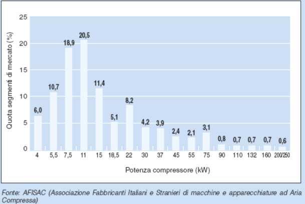 635 MW installati) appare di per se rilevante, non comprende le diverse migliaia di MW di potenza installata derivante da tutti quei compressori di taglia superiore ai 90 kw.