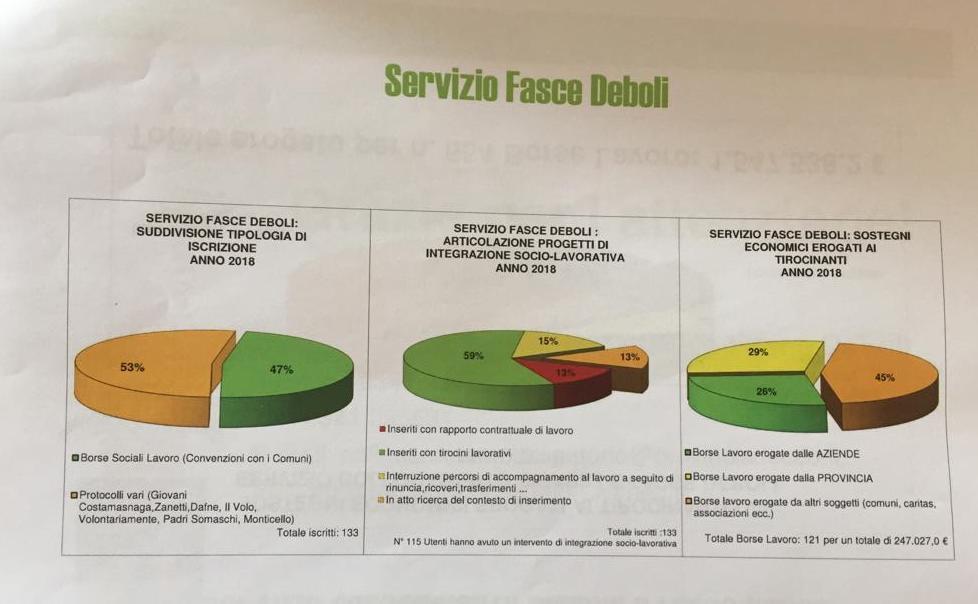 Collocamento Disabili, il report 2018: Servizio in crescita 6 Il Servizio Fasce Deboli Hanno chiuso la relazione i dati relativi al Servizio Fasce Deboli portato avanti dallo stesso centro.