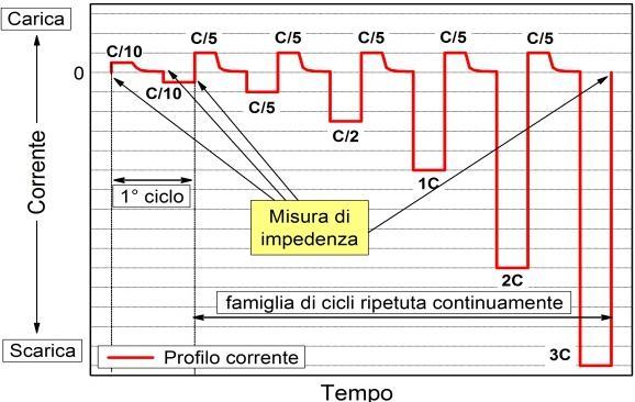 carica (corrente costante I) da V cut-down sino a V top-off step 2: carica (tensione costante V top-off ) sino corrente I/1 step 3: