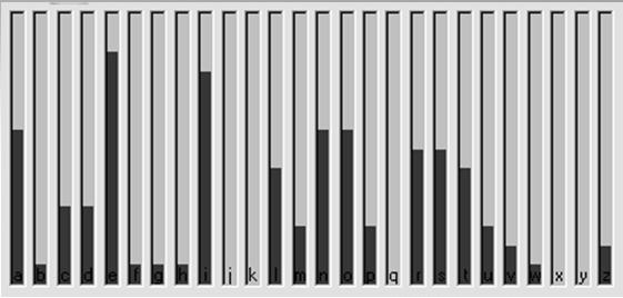 Il tipo di crittografia visto è facilmente decifrabile Analisi in frequenza delle lettere Testo italiano di 46.