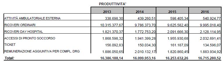 Al Direttore Sanitario Al Direttore Amm.vo E per il loro tramite ai Dir/Resp.UUOO del Presidio Il presidio ospedaliero di Sessa Aurunca presenta uno tra i più alti rapporti di prod/costi: 82,11%.