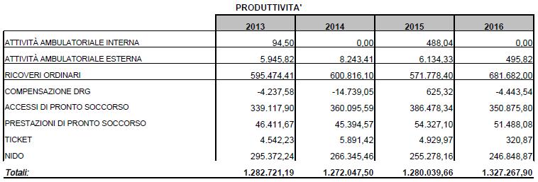 Nel 2016 non sono state svolte attività di ambulatorio interno e poche attività di ambulatorio esterno; i ricoveri ordinari invece hanno avuto un grande incremento che ha comportato