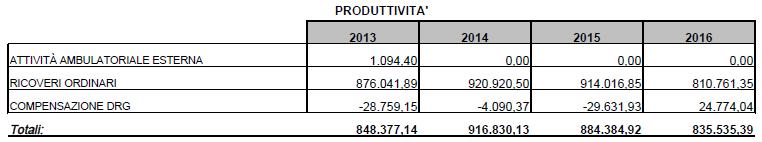TERAPIA INTENSIVA - P.O. SESSA AURUNCA (D. BOVA) I dati di produttività del reparto di T.I. evidenziano un rapporto Prod/costi in diminuzione rispetto al 2015.
