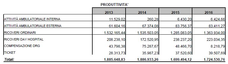 CHIRURGIA - P.O. SESSA AURUNCA (G. LETTIERI) I dati di produttività del reparto di Chirurgia mostrano un rapporto Prod/costi pari a 100,46%. Il valore della produttività è 1.