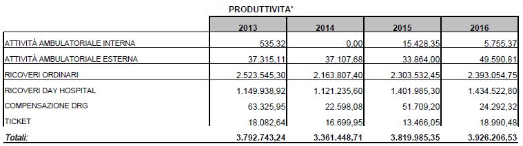 MEDICINA - P.O. SESSA AURUNCA (I. SORRENTINI) Il rapporto prod/costi del reparto di medicina è discreto. La produttività è di 3.926 milioni (in crescita) e i costi di 1.