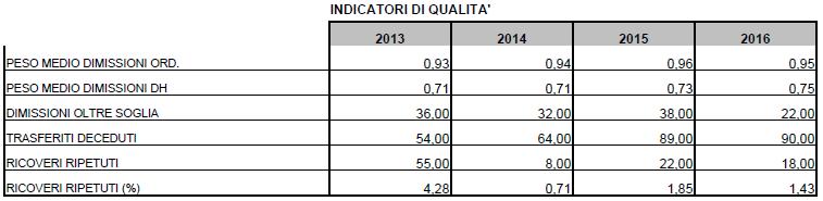 In termini qualitativi gli indicatori