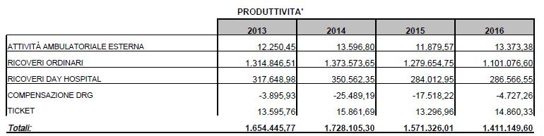Come già detto precedentemente la produttività diminuisce, questa riduzione è dovuta ad una flessione dei ricoveri ordinari che passano da 1.279 milioni a 1.101 milioni di euro.