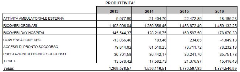 OSTETRICIA E GINECOLOGIA - P.O. SESSA AURUNCA (F. GUERRIERO) Il rapporto prod/costi del reparto di ostetricia e ginecologia scende al 98,64%. La produttività è pari a 1.