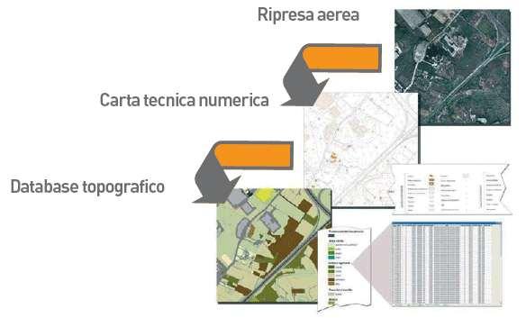 Iniziative della Regione Veneto A partire dal 2003, avviate differenti iniziative al fine di acquisire ed organizzare un patrimonio informativo, da gestire con le basi di dati spaziali (SDB), sulla