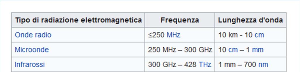 10 Gli effetti delle onde elettromagnetiche cambiano in maniera notevole al variare della frequenza o, corrispondentemente, della lunghezza d onda,