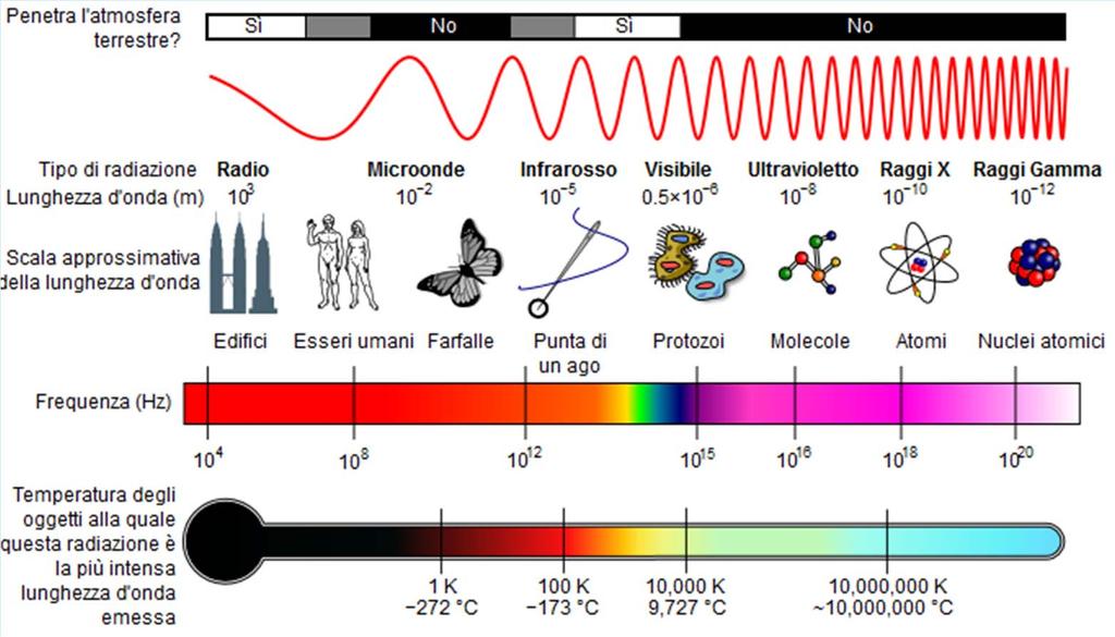 11 Nello spettro delle onde elettromagnetiche la luce visibile occupa una parte relativamente piccola (spettro visibile).