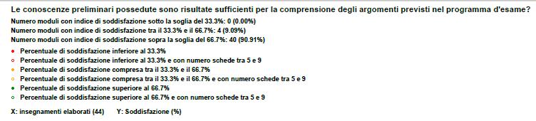 Grafico sul tasso di soddisfazione