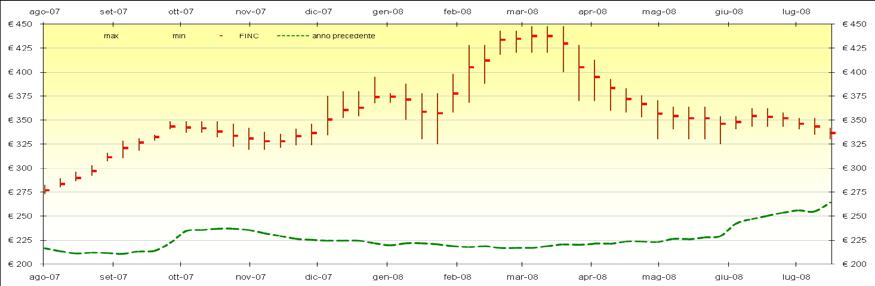 su Franco Partenza Fig. 4b - Frumento Tenero Estero - FINC e quotazioni BMTI (*) (*) Frumento Tenero Estero North Spring 15% (**) Quotazioni centrate su Franco Partenza LA DINAMICA DEL FINC Tav.