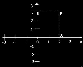PIANO CARTESIANO Ad ogni punto P del piano corrisponde una coppia di numeri sugli assi cartesiani.