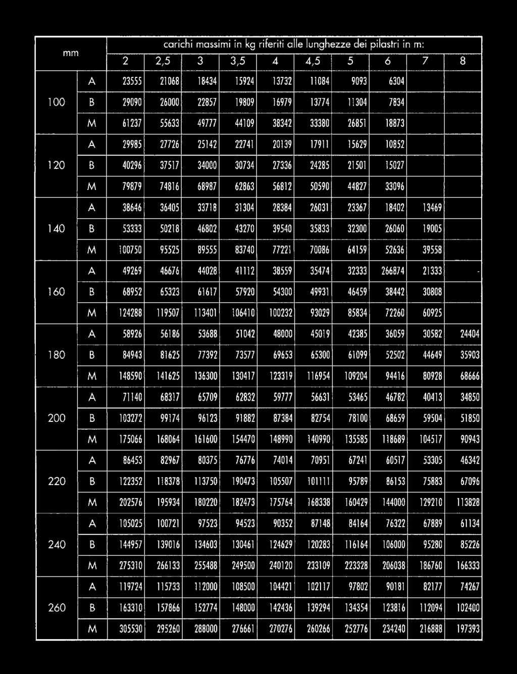 RA GLI APPOGGI IN METRI 6 6,5 7 7,5 8 9 10 11 12 13 14 193 335 513 813 1.215 1.109 1.016 1.747 1.597 1.468 1.354 1.254 2.362 2.162 1.989 1.838 1.705 1.480 3.068 2.811 2.589 2.395 2.224 1.936 1.700 3.