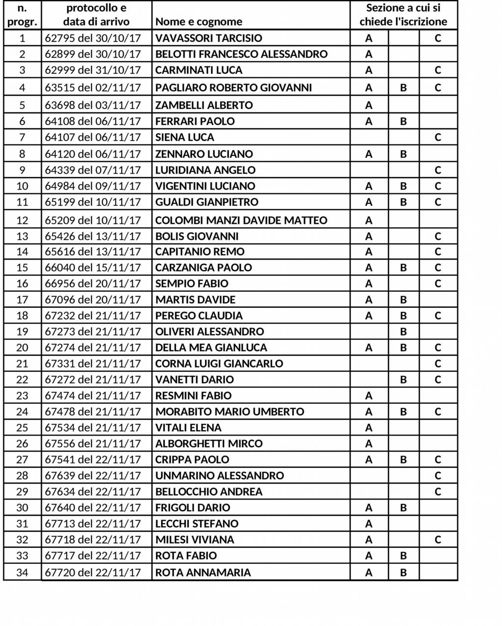 Pag. 3/6 CONSIDERATO che: per tutte le domande sopra elencate e i relativi allegati è stata eseguita l istruttoria