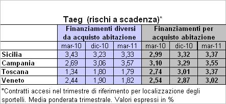 TASSO ANNUO EFFETTIVO GLOBALE (TAEG) In ordine al TAEG (indicatore del costo complessivo del credito a carico dell utente, comprendente tutti gli oneri connessi alla sua erogazione) i dati riportati