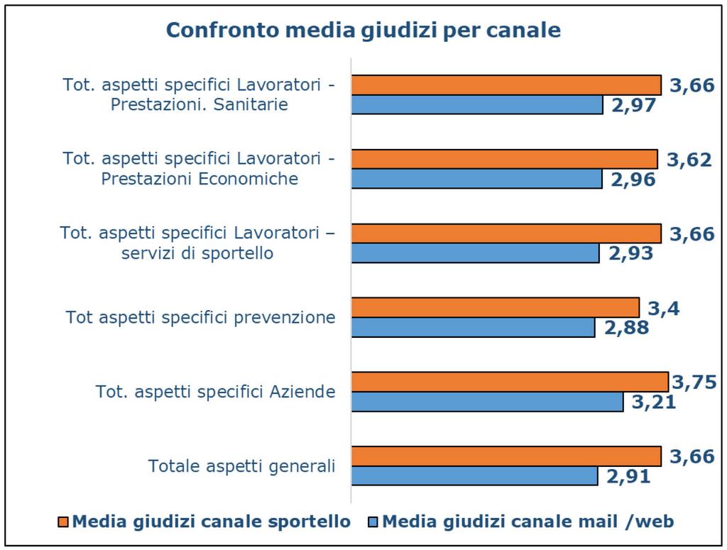 4. RISULTATI RELATIVI AI SINGOLI ASPETTI/SERVIZI A LIVELLO REGIONALE Come si evince dalle seguenti tabelle n. 8 e n.