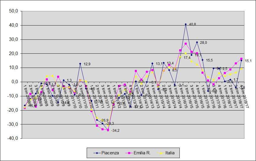 Il ritmo della ripresa nel piacentino è stato comunque in generale come mostra il grafico - meno performante rispetto a quelli sperimentati a livello nazionale e soprattutto regionale, dove il gap