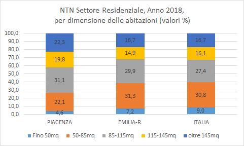 Dal punto di vista della distribuzione per ampiezza delle unità abitative, emerge la preferenza del mercato immobiliare piacentino accordata alle abitazioni di medio-grandi dimensioni, le cui