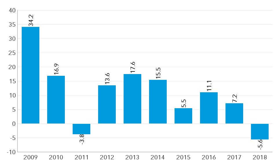 Informazioni chiave per gli investitori Capital Group Global Growth and Income Fund (LUX) Bd EUR Spese Le spese corrisposte dall'investitore sono usate per coprire i costi di gestione del fondo,