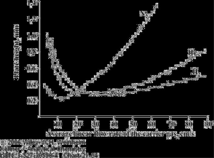 Il gas di trasporto non influenza la selettività della separazione, B ma ha un effetto su risoluzione, tempo di analisi e sensibilità; H = C M u + + C u S u I parametri caratterizzanti il carrier gas