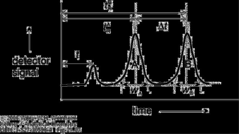 Separazione dei picchi e risoluzione Già conosciamo il fattore di selettività o fattore di separazione che è una misura della separazione di due sostanze (A e B) ed è indicato con α: α = K B K A = k