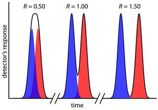 R S = α-1 4 k' k'+1 La separazione può essere ottimizzata in base alla dipendenza della risoluzione R S da, k, N (o meglio H).