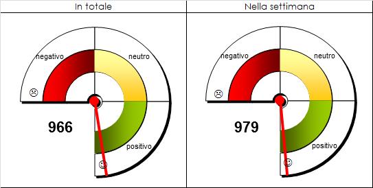 Tab. 1.11 - Linea Amica: Istanze per gradimento degli utenti. Distribuzione percentuale periodo ultima Valutazione precedente settimana Negativo 1.5 1.