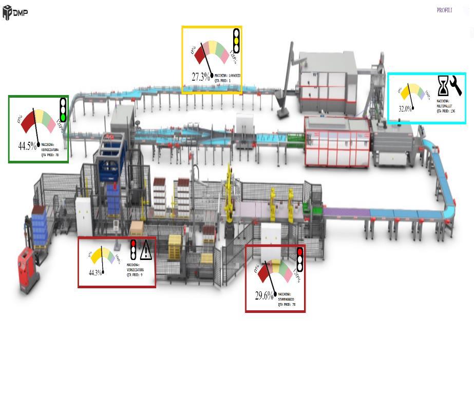 Il monitoraggio di produzione Il responsabile di produzione può controllare l attività di fabbrica e verificare lo stato di attività di ogni macchina.