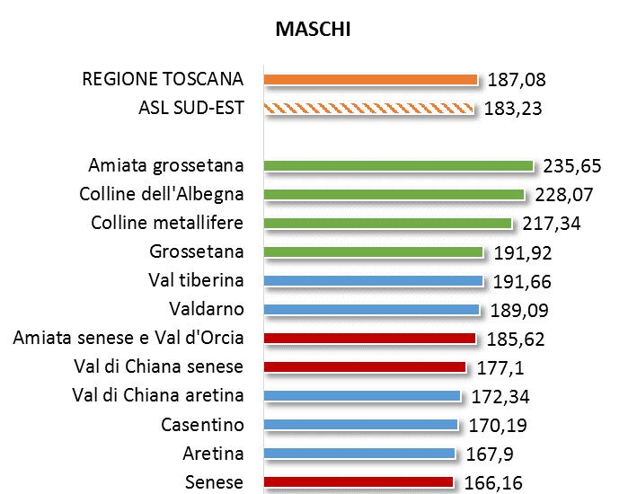 TASSI STANDARDIZZATI DI MORTALITÀ PREMATURA (<65 ANNI) PER ZONE, 2011-2013 MORTALITA PREMATURA Anche la mortalità prematura tra i residenti in Casentino in entrambi