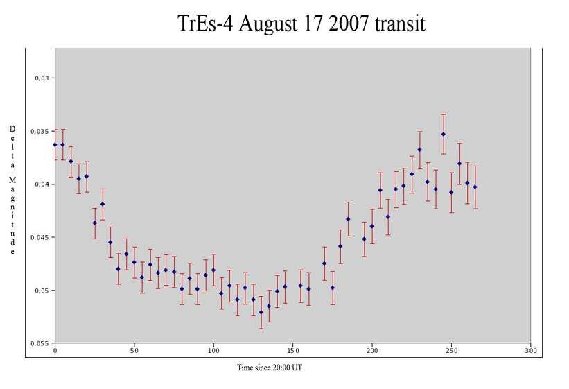 Vi ricordo che Daniele Gasparri è stato uno dei primi in Italia a produrre una curva di luce di TrES-4, che riporto qui sotto. Fig.
