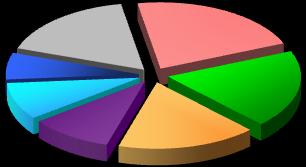 (%) Toscana. (%) Puglia.