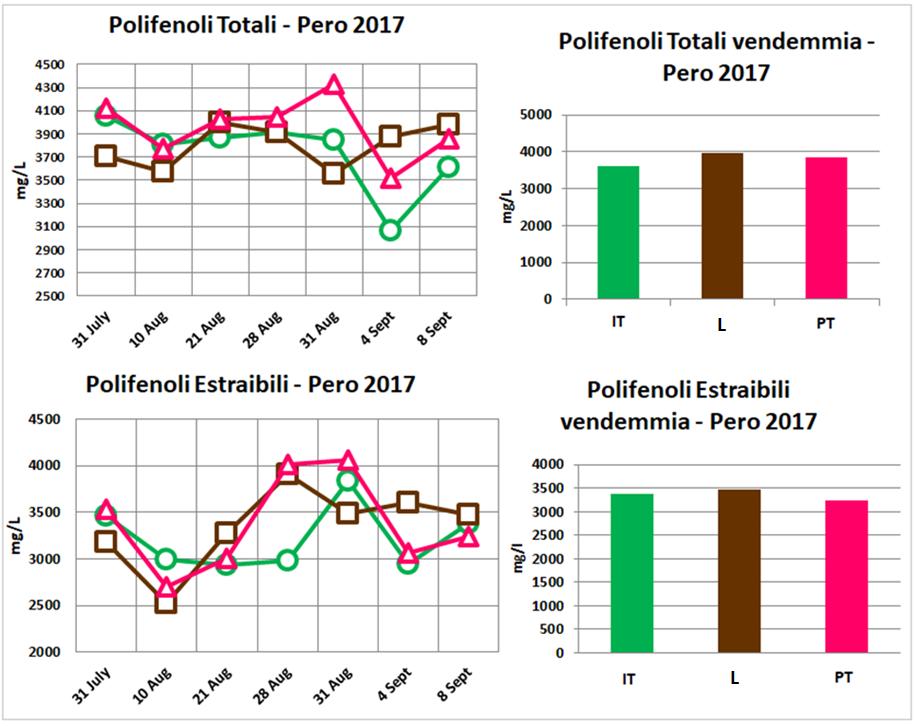 polifenoli totali presentano una continua oscillazione tra valori più o meno alti, soprattutto per PT e IT, che si mantengono meno stabili rispetto a L; andamento ugualmente oscillante tra i valori