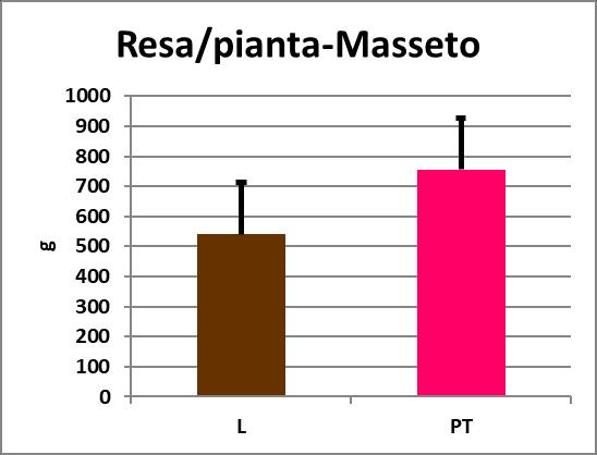 Figura 8.4: Resa per pianta, Masseto 2017 Figura 8.