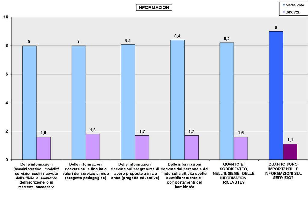 ASPETTI INFORMATIVI Tra gli intervistati, le informazioni ricevute registrano una valutazione positiva, con una soddisfazione complessiva pari a 8,2.