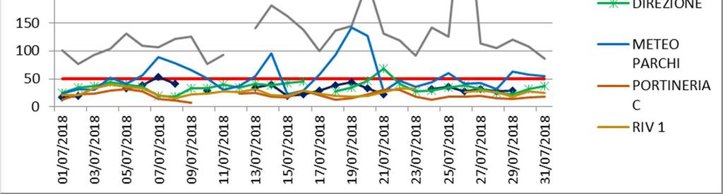 Fig.5b - Livelli di concentrazione Luglio di PM10 (SWAM) in µg/m 3 Come si osserva nel grafico, nel mese di Agosto si sono registrati alcuni valori medi giornalieri superiori alla soglia di 50 µg/m 3