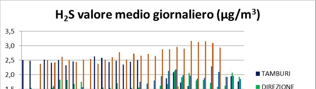 Nelle altre stazioni non si sono