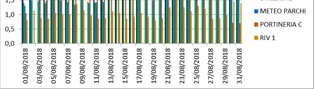 superiori a 3 µg/m 3. 6 d i 3 3 Fig.