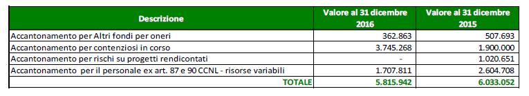 TMALAB (spin off), pari a 2.180,30 ; Dyepower in liquidazione (consorzi), pari a 11.268,00 ; Roma Ricerche srl (società consortile), pari a 14.