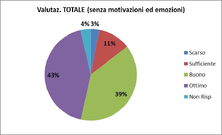 * Questa valutazione non comprende i risultati delle motivazioni