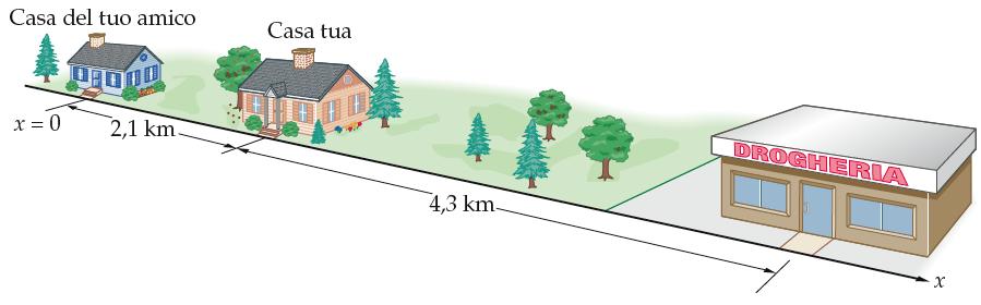 Distanza e spostamento Distanza = lunghezza complessiva del tragitto la distanza è sempre positiva Spostamento =