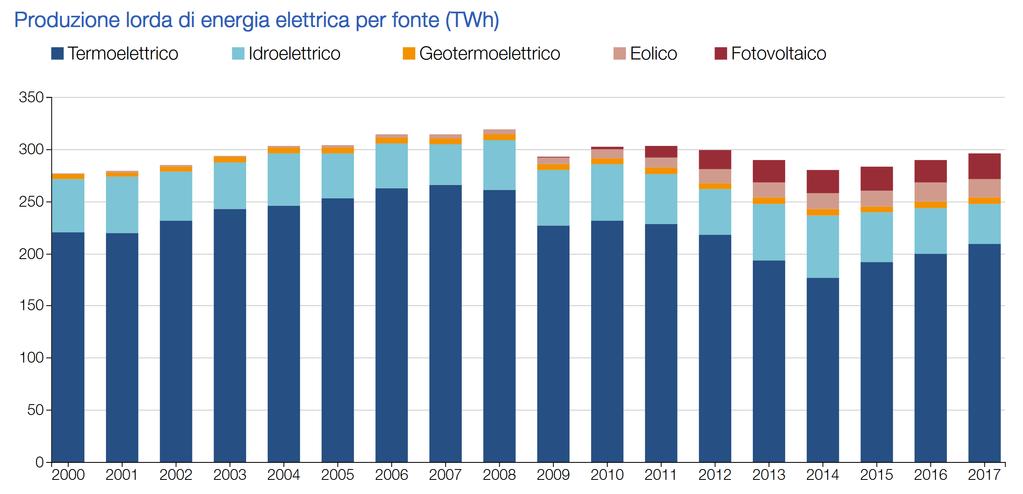 Produzione di energia