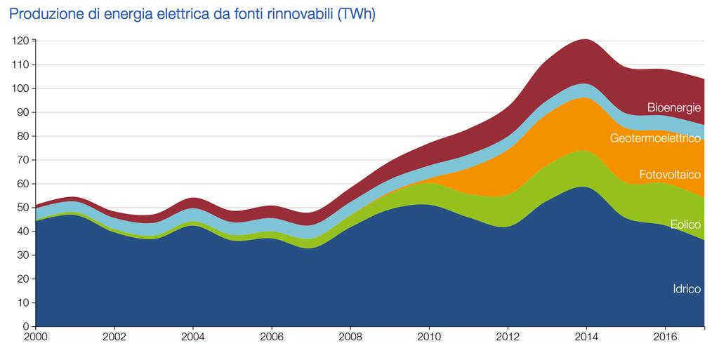 Produzione di energia elettrica da