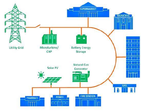 Cos è una Microgrid La microgrid è un insieme di fonti energetiche distribuite, accumulo e carichi