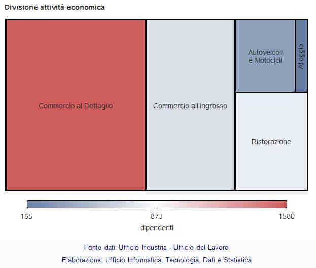 Passando ai livelli più dettagliati dell ATECO 2007, risulta evidente come la maggior parte di imprese e dipendenti si trovino all interno del Commercio al Dettaglio (Grafico 10), in particolare, nel