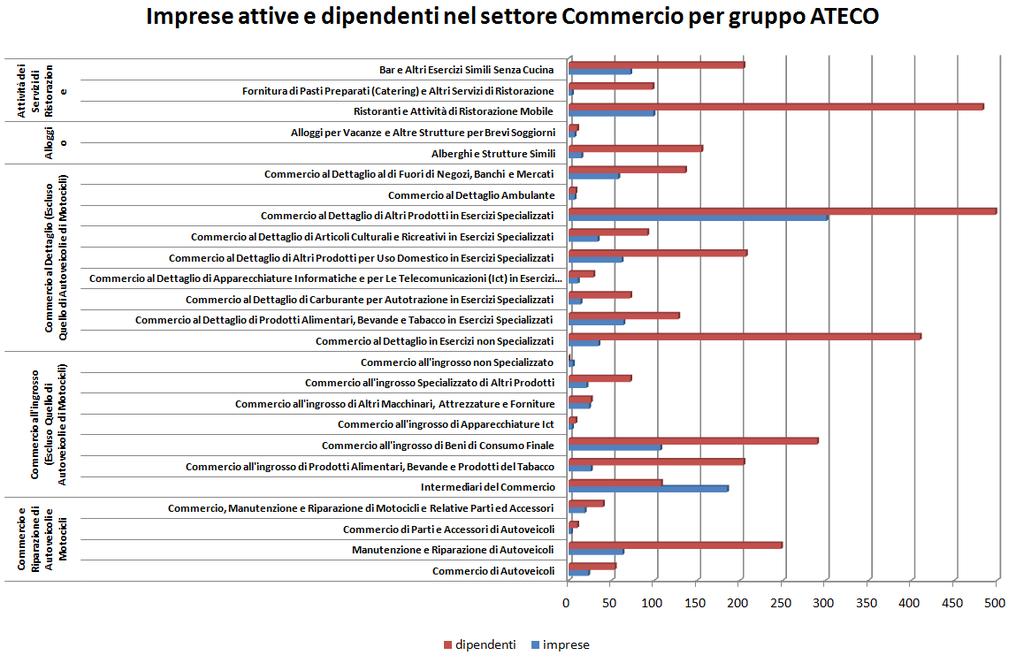 Il commercio all ingrosso è ben rappresentato da Commercio all'ingrosso di Beni di Consumo Finale, da Commercio all'ingrosso di Prodotti Alimentari, Bevande e Prodotti del Tabacco e da Intermediari